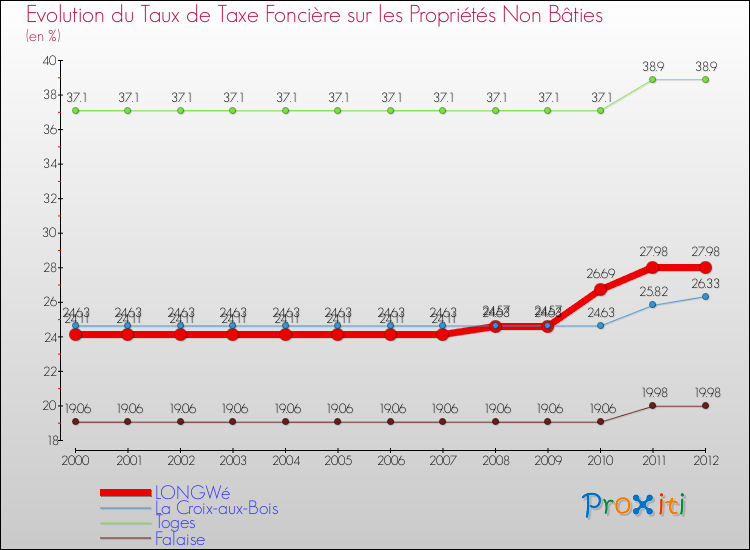 Evolution du taux de la taxe foncière sur les immeubles et terrains non batis pour LONGWé et les communes proches de 2000 à 2012 Comparaison des taux de la taxe foncière sur les immeubles et terrains non batis pour LONGWé et les communes voisines de 2000 à 2012
