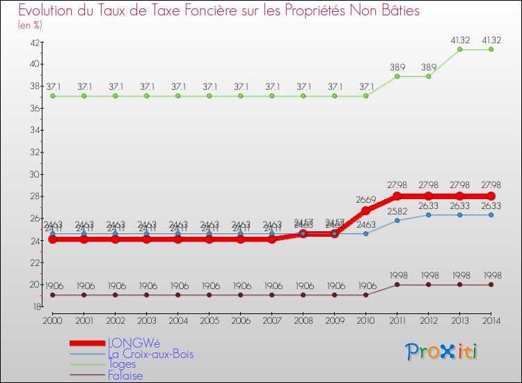 Evolution du taux de la taxe foncière sur les immeubles et terrains non batis pour LONGWé et les communes proches de 2000 à 2014 Comparaison des taux de la taxe foncière sur les immeubles et terrains non batis pour LONGWé et les communes voisines de 2000 à 2014