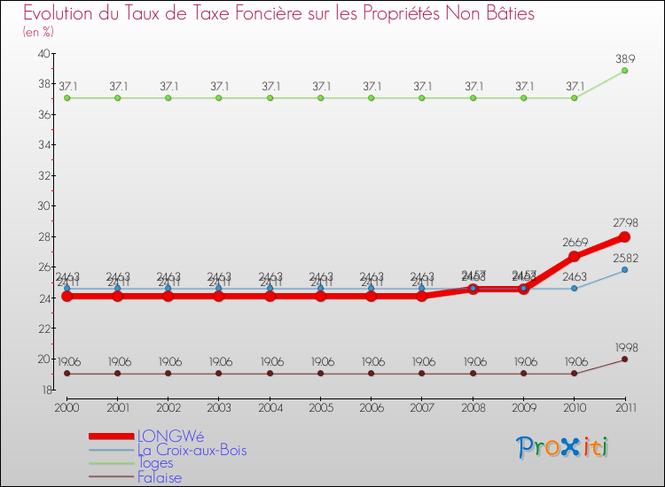 Evolution du taux de la taxe foncière sur les immeubles et terrains non batis pour LONGWé et les communes proches Comparaison des taux de la taxe foncière sur les immeubles et terrains non batis pour LONGWé et les communes voisines