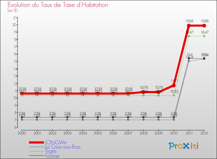 Evolution du taux de la taxe d'habitation pour LONGWé et les communes proches Comparaison des taux de la taxe d'habitation pour LONGWé et les communes voisines
