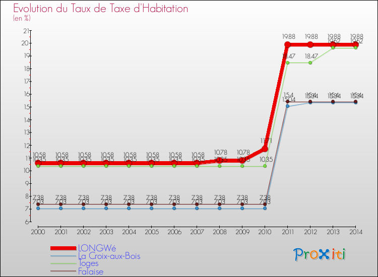 Evolution du taux de la taxe d'habitation pour LONGWé et les communes proches de 2000 à 2014 Comparaison des taux de la taxe d'habitation pour LONGWé et les communes voisines de 2000 à 2014