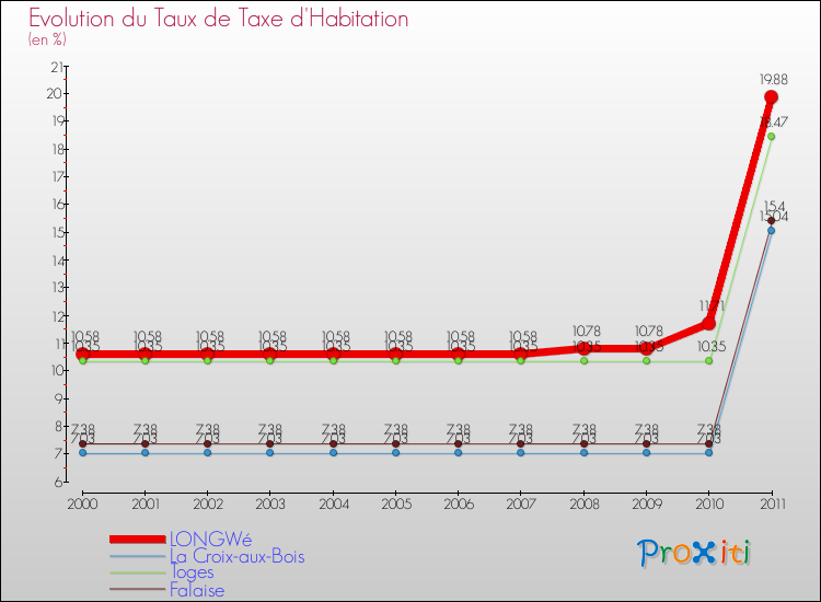 Evolution du taux de la taxe d'habitation pour LONGWé et les communes proches Comparaison des taux de la taxe d'habitation pour LONGWé et les communes voisines