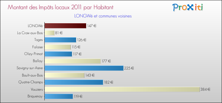 Montant des impôts locaux par Habitant pour LONGWé et les communes proches Comparaison des impôts locaux par habitant pour LONGWé et les communes voisines