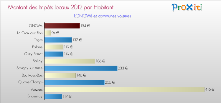 Montant des impôts locaux par Habitant pour LONGWé et les communes proches Comparaison des impôts locaux par habitant pour LONGWé et les communes voisines