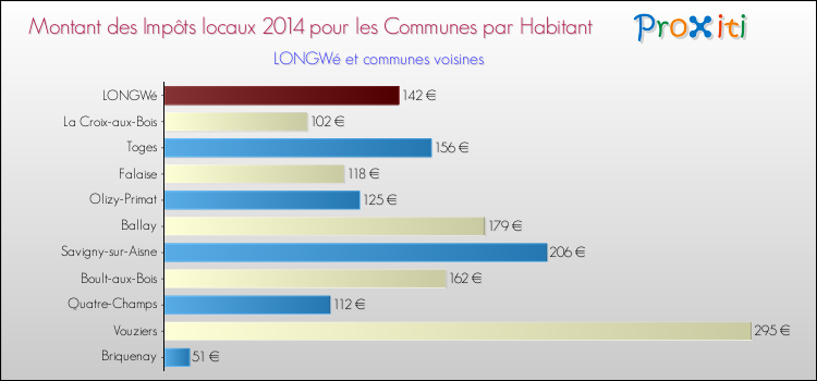 Montant des impôts locaux par Habitant pour LONGWé et les communes proches en 2014 Comparaison des impôts locaux par habitant pour LONGWé et les communes voisines en 2014