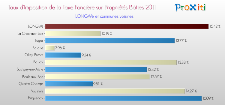 Taux d'imposition de la taxe foncière sur le bati 2011 pour LONGWé et les communes proches Comparaison des taux d'imposition de la taxe foncière sur le bati 2011 pour LONGWé et les communes voisines