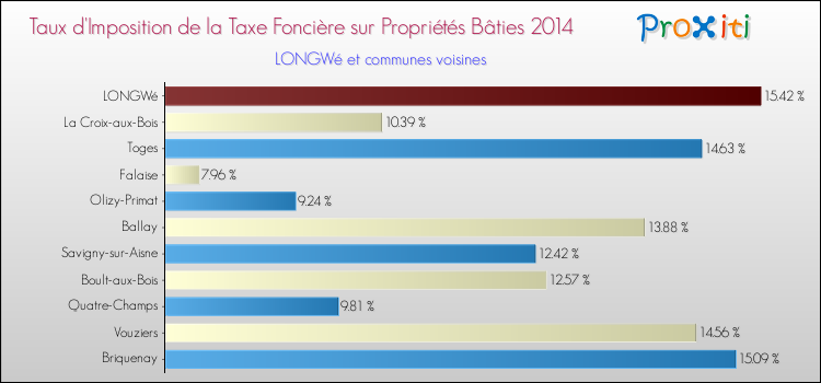 Taux d'imposition de la taxe foncière sur le bati 2014 pour LONGWé et les communes proches Comparaison des taux d'imposition de la taxe foncière sur le bati 2014 pour LONGWé et les communes voisines