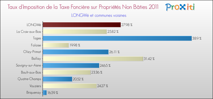 Taux d'imposition de la taxe foncière sur les immeubles et terrains non batis 2011 pour LONGWé et les communes proches Comparaison des taux d'imposition de la taxe foncière sur les immeubles et terrains non batis 2011 pour LONGWé et les communes voisines