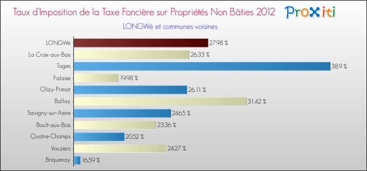Taux d'imposition de la taxe foncière sur les immeubles et terrains non batis 2012 pour LONGWé et les communes proches Comparaison des taux d'imposition de la taxe foncière sur les immeubles et terrains non batis 2012 pour LONGWé et les communes voisines