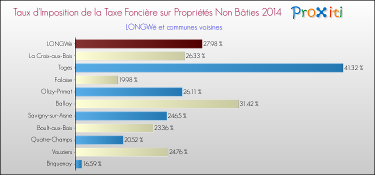 Taux d'imposition de la taxe foncière sur les immeubles et terrains non batis 2014 pour LONGWé et les communes proches Comparaison des taux d'imposition de la taxe foncière sur les immeubles et terrains non batis 2014 pour LONGWé et les communes voisines
