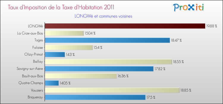 Taux d'imposition de la taxe d'habitation 2011 pour LONGWé et les communes proches Comparaison des taux d'imposition de la taxe d'habitation 2011 pour LONGWé et les communes voisines