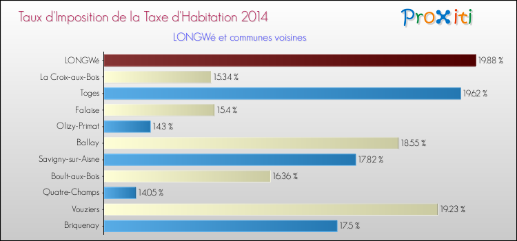 Taux d'imposition de la taxe d'habitation 2014 pour LONGWé et les communes proches Comparaison des taux d'imposition de la taxe d'habitation 2014 pour LONGWé et les communes voisines