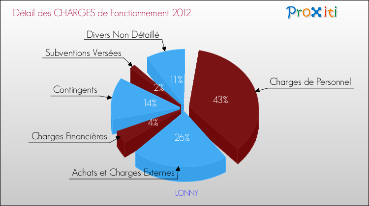 Décomposition des Charges de Fonctionnement 2012 de la commune de LONNY Charges de Fonctionnement 2012 pour la commune de LONNY