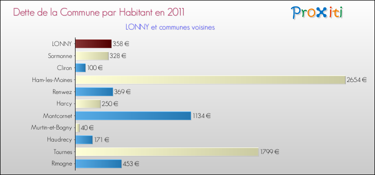Dette par habitant de la commune en 2011 pour LONNY et les communes proches Comparaison de la dette par habitant de la commune en 2011 pour LONNY et les communes voisines