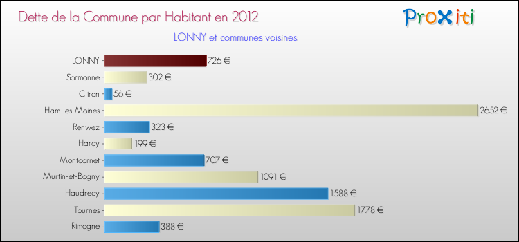 Dette par habitant de la commune en 2012 pour LONNY et les communes proches Comparaison de la dette par habitant de la commune en 2012 pour LONNY et les communes voisines