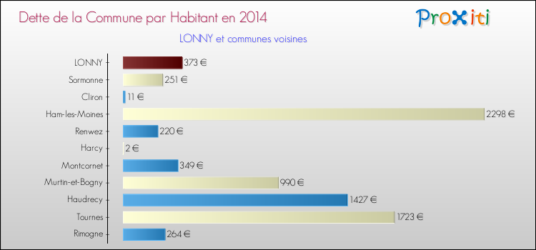Dette par habitant de la commune en 2014 pour LONNY et les communes proches Comparaison de la dette par habitant de la commune en 2014 pour LONNY et les communes voisines