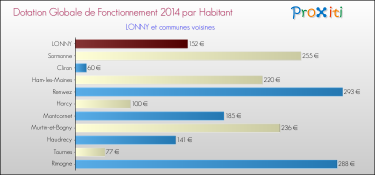 Montant des dotations globales de fonctionnement DGF par Habitant pour LONNY et les communes proches en 2014. Comparaison des des dotations globales de fonctionnement DGF par habitant pour LONNY et les communes voisines en 2014.