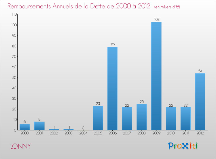 Evolution de l'annuité de la dette pour la commune de LONNY de 2000 à 2012 Annuités de la dette pour LONNY de 2000 à 2012
