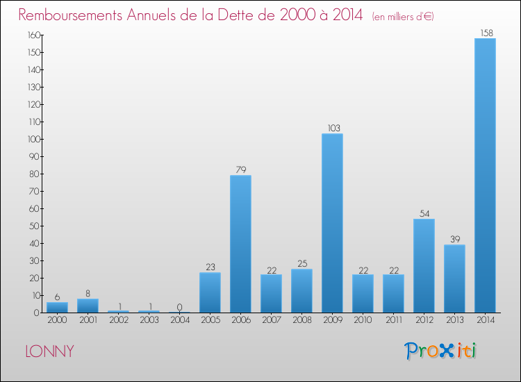 Evolution de l'annuité de la dette pour la commune de LONNY de 2000 à 2014 Annuités de la dette pour LONNY de 2000 à 2014
