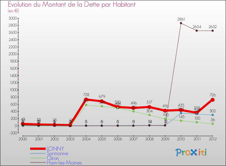 Evolution de la dette par habitant pour la commune de LONNY et les communes proches de 2000 à 2012 Comparaison de la dette par habitant pour LONNY et les communes voisines de 2000 à 2012