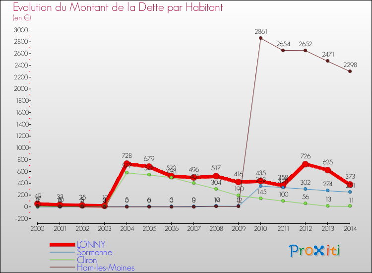 Evolution de la dette par habitant pour la commune de LONNY et les communes proches de 2000 à 2014 Comparaison de la dette par habitant pour LONNY et les communes voisines de 2000 à 2014