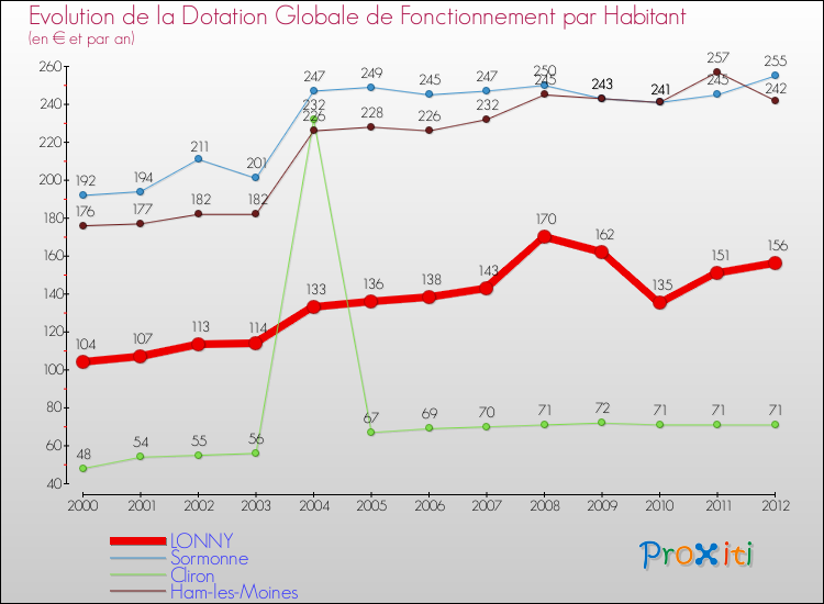 Evolution et montant de la dotation globale de fonctionnement par Habitant pour LONNY et les communes proches Comparaison des dotations globales de fonctionnement par habitant pour LONNY et les communes voisines