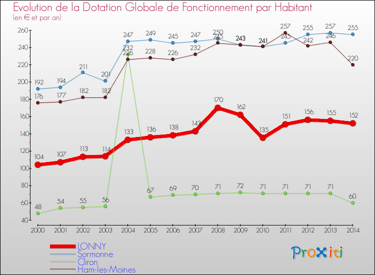 Evolution et montant de la dotation globale de fonctionnement par Habitant pour LONNY et les communes proches de 2000 à 2014. Comparaison des dotations globales de fonctionnement par habitant pour LONNY et les communes voisines de 2000 à 2014.