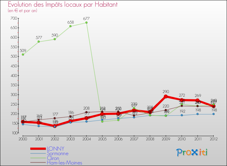 Evolution et montant des impôts locaux par Habitant pour LONNY et les communes proches Comparaison des impôts locaux par habitant pour LONNY et les communes voisines