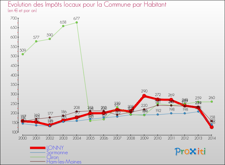 Evolution et montant des impôts locaux par Habitant pour LONNY et les communes proches de 2000 à 2014 Comparaison des impôts locaux par habitant pour LONNY et les communes voisines de 2000 à 2014