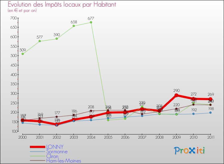 Evolution et montant des impôts locaux par Habitant pour LONNY et les communes proches Comparaison des impôts locaux par habitant pour LONNY et les communes voisines