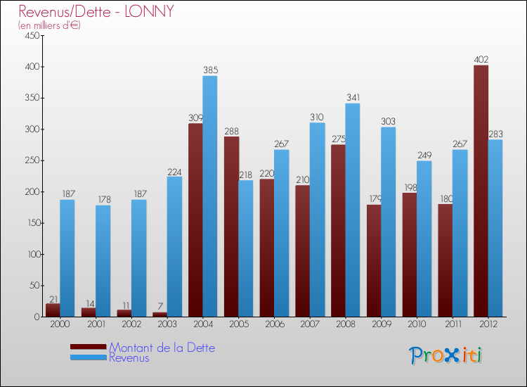 Evolution comparée de la dette et des revenus pour la commune de LONNY de 2000 à 2012 Comparaison de la dette et des revenus pour LONNY de 2000 à 2012