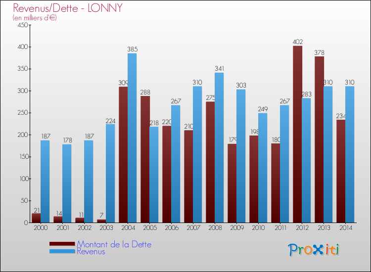 Evolution comparée de la dette et des revenus pour la commune de LONNY de 2000 à 2014 Comparaison de la dette et des revenus pour LONNY de 2000 à 2014