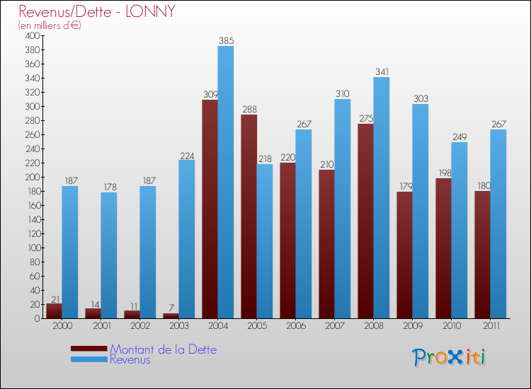 Evolution comparée de la dette et des revenus pour la commune de LONNY de 2000 à 2011 Comparaison de la dette et des revenus pour LONNY de 2000 à 2011