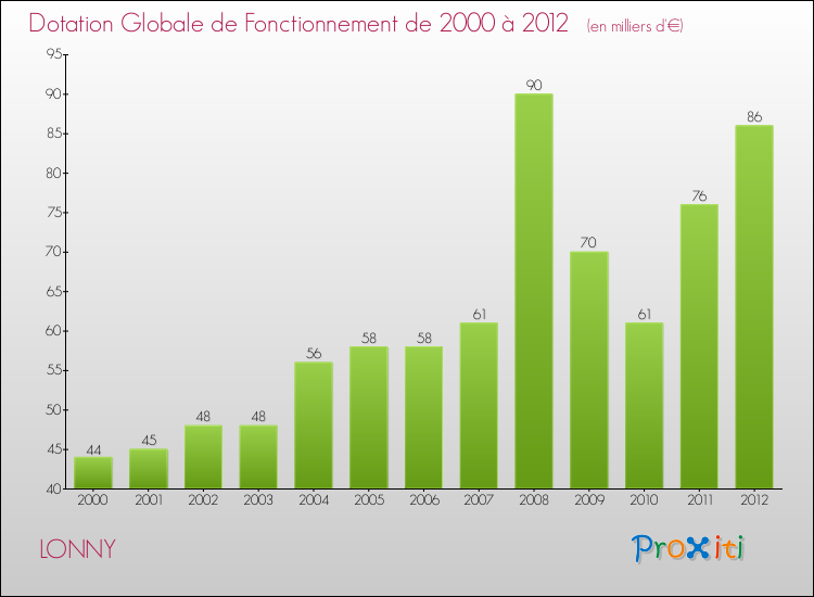 Evolution du montant de la Dotation Globale de Fonctionnement pour la commune de LONNY de 2000 à 2012 Evolution du montant de la Dotation Globale de Fonctionnement pour LONNY de 2000 à 2012