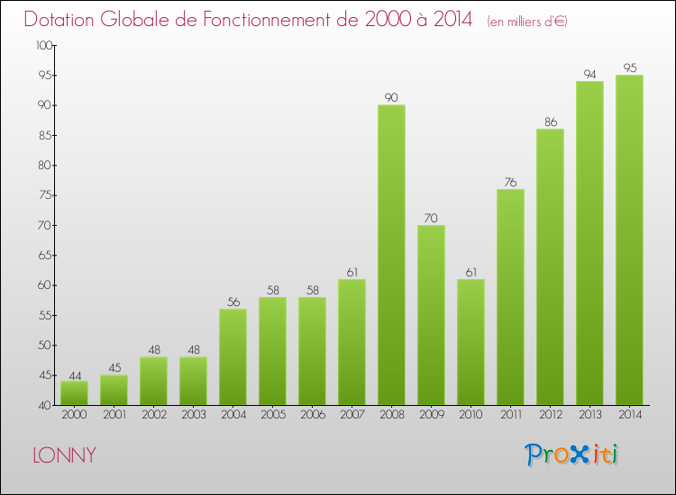 Evolution du montant de la Dotation Globale de Fonctionnement pour la commune de LONNY de 2000 à 2014 Evolution du montant de la Dotation Globale de Fonctionnement pour LONNY de 2000 à 2014
