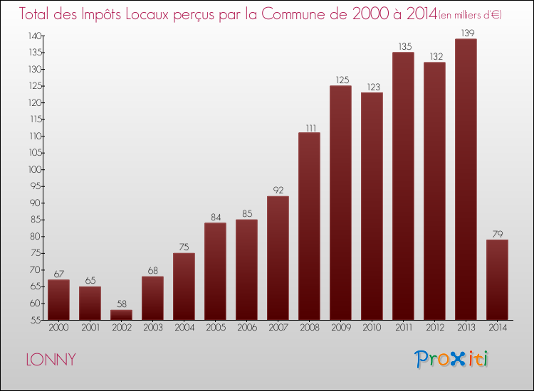 Evolution des Impôts Locaux pour la commune de LONNY de 2000 à 2014 Evolution des Impôts Locaux pour LONNY de 2000 à 2014