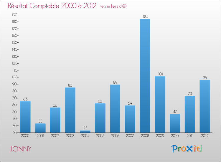 Evolution du résultat comptable pour la commune de LONNY de 2000 à 2012 Evolution du résultat comptable pour LONNY de 2000 à 2012