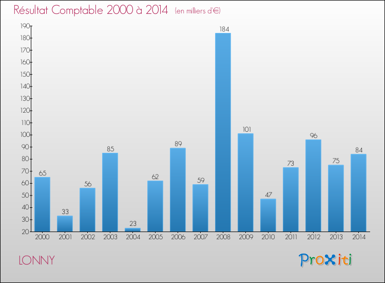 Evolution du résultat comptable pour la commune de LONNY de 2000 à 2014 Evolution du résultat comptable pour LONNY de 2000 à 2014