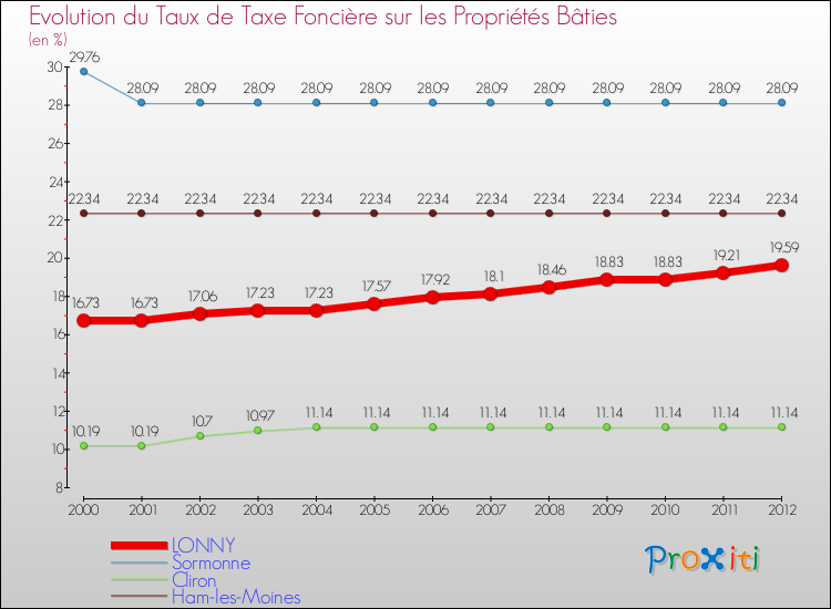 Evolution du taux de la taxe foncière sur le bati pour LONNY et les communes proches de 2000 à 2012 Comparaison des taux de taxe foncière sur le bati pour LONNY et les communes voisines de 2000 à 2012