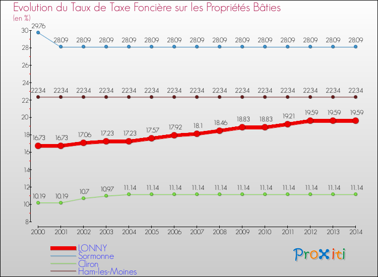 Evolution du taux de la taxe foncière sur le bati pour LONNY et les communes proches de 2000 à 2014 Comparaison des taux de taxe foncière sur le bati pour LONNY et les communes voisines de 2000 à 2014