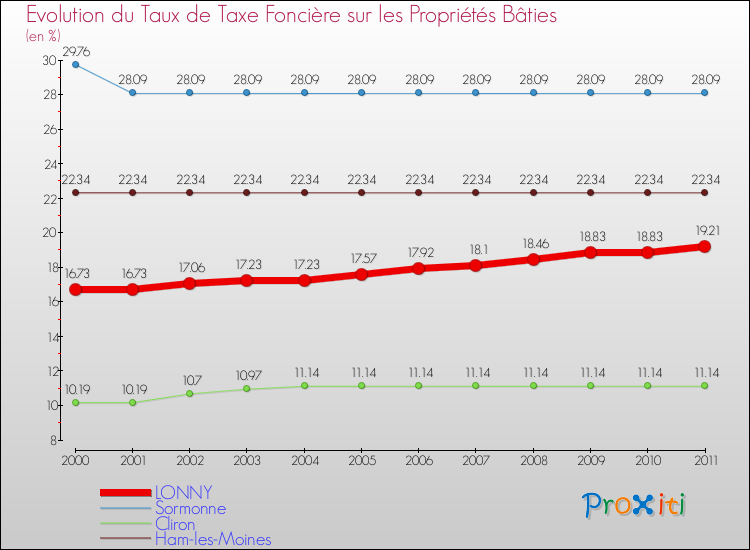 Evolution du taux de la taxe foncière sur le bati pour LONNY et les communes proches Comparaison des taux de taxe foncière sur le bati pour LONNY et les communes voisines