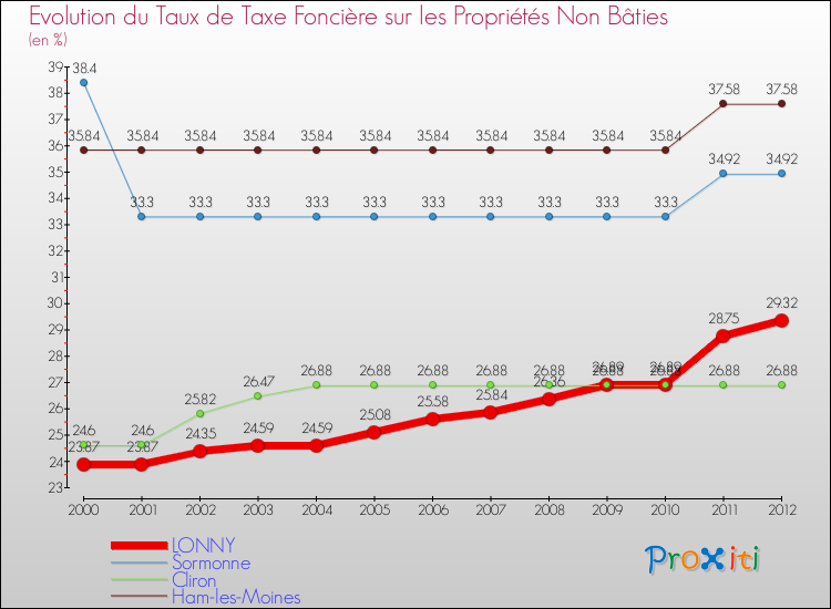 Evolution du taux de la taxe foncière sur les immeubles et terrains non batis pour LONNY et les communes proches de 2000 à 2012 Comparaison des taux de la taxe foncière sur les immeubles et terrains non batis pour LONNY et les communes voisines de 2000 à 2012
