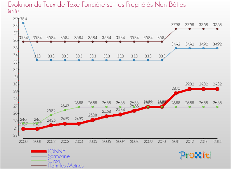 Evolution du taux de la taxe foncière sur les immeubles et terrains non batis pour LONNY et les communes proches de 2000 à 2014 Comparaison des taux de la taxe foncière sur les immeubles et terrains non batis pour LONNY et les communes voisines de 2000 à 2014
