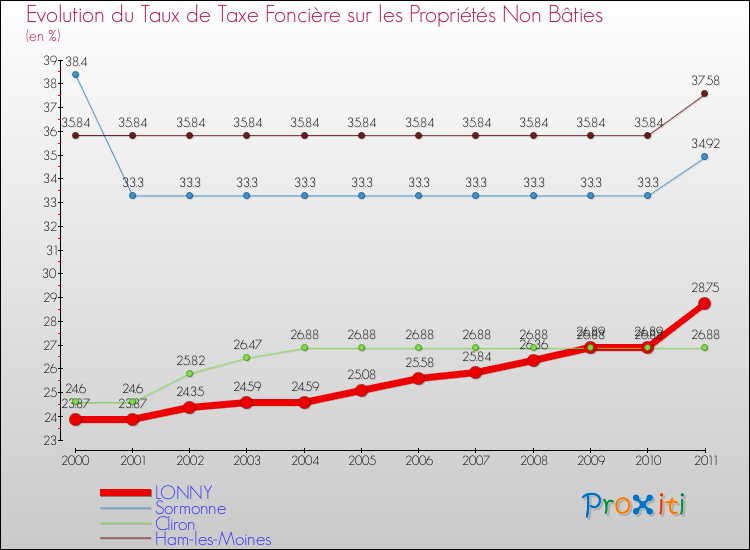 Evolution du taux de la taxe foncière sur les immeubles et terrains non batis pour LONNY et les communes proches Comparaison des taux de la taxe foncière sur les immeubles et terrains non batis pour LONNY et les communes voisines