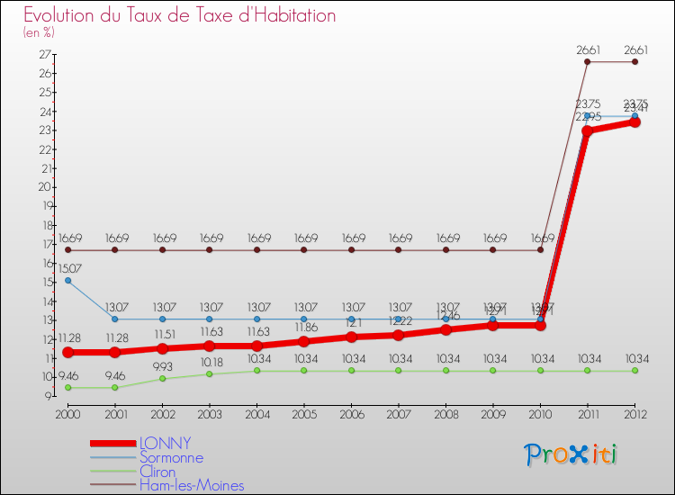 Evolution du taux de la taxe d'habitation pour LONNY et les communes proches Comparaison des taux de la taxe d'habitation pour LONNY et les communes voisines