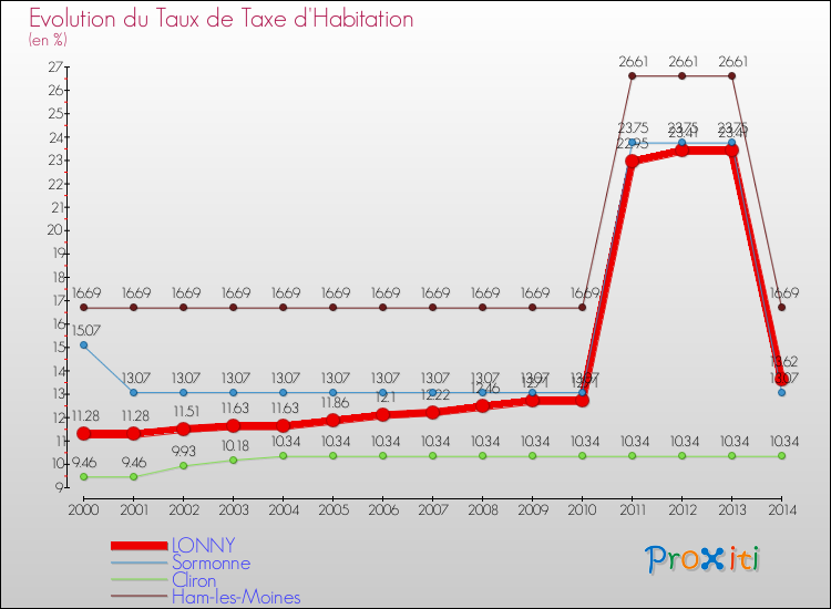 Evolution du taux de la taxe d'habitation pour LONNY et les communes proches de 2000 à 2014 Comparaison des taux de la taxe d'habitation pour LONNY et les communes voisines de 2000 à 2014