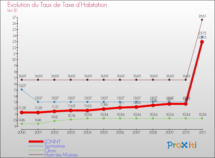 Evolution du taux de la taxe d'habitation pour LONNY et les communes proches Comparaison des taux de la taxe d'habitation pour LONNY et les communes voisines