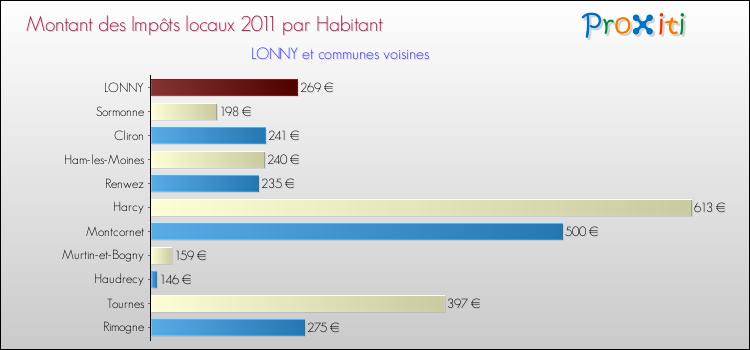 Montant des impôts locaux par Habitant pour LONNY et les communes proches Comparaison des impôts locaux par habitant pour LONNY et les communes voisines