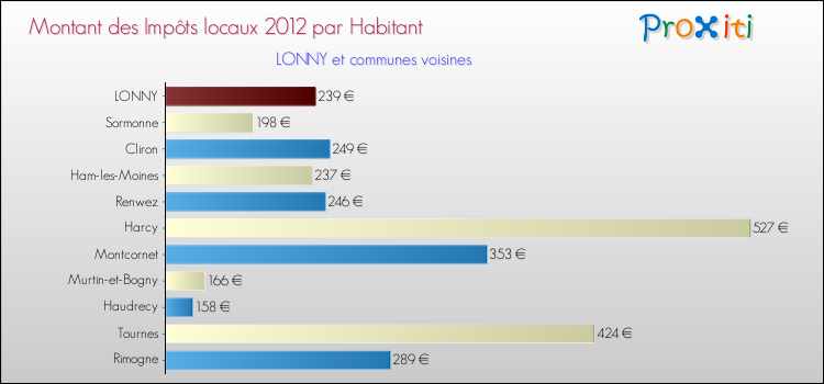 Montant des impôts locaux par Habitant pour LONNY et les communes proches Comparaison des impôts locaux par habitant pour LONNY et les communes voisines