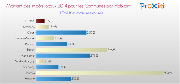 Montant des impôts locaux par Habitant pour LONNY et les communes proches en 2014 Comparaison des impôts locaux par habitant pour LONNY et les communes voisines en 2014